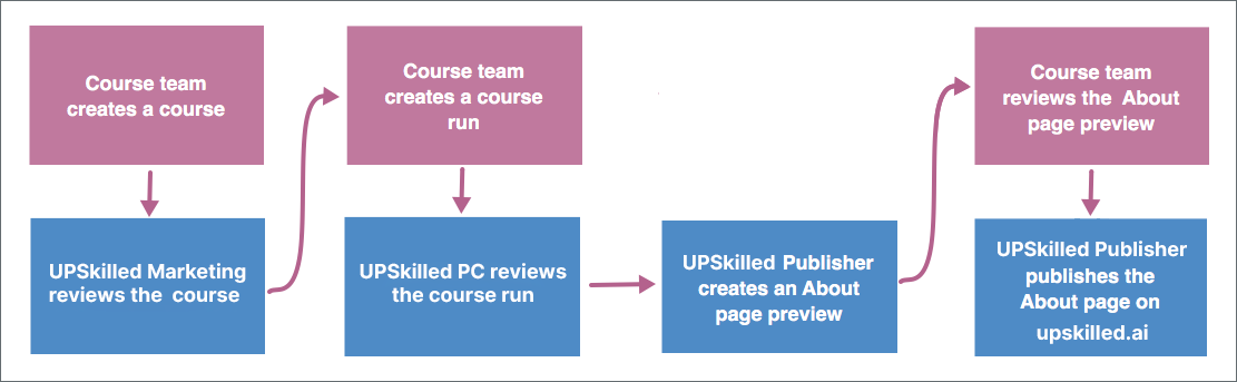 A diagram showing the Publisher process, from the course team creating a course to the Upskilled publisher publishing the About page.