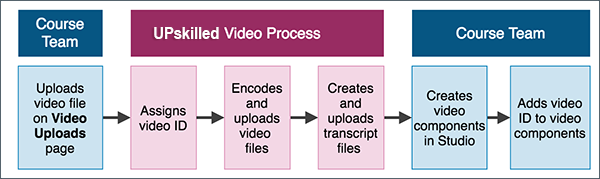 The video process for courses with integrated video transcripts, as explained in the following numbered list.