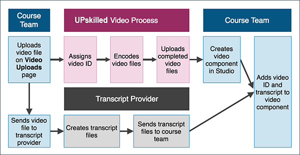 The video process for courses without integrated video transcripts, as explained in the following numbered list.
