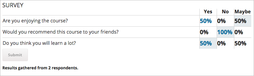 The results of a survey asking multiple questions about the learner's view of the course.